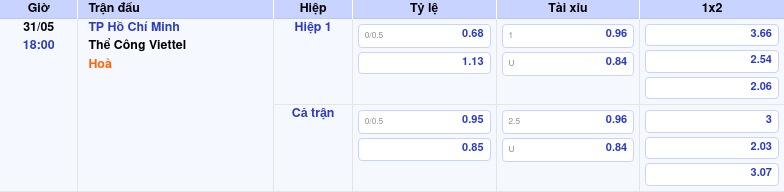 Thông tin bảng tỷ lệ kèo bóng đá TP Hồ Chí Minh vs Thể Công Viettel