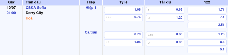 Thông tin bảng tỷ lệ kèo bóng đá CSKA Sofia vs Derry City