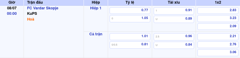 Thông tin bảng tỷ lệ kèo bóng đá FC Vardar Skopje vs KuPS